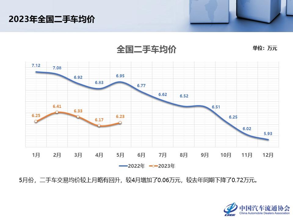 【二手车】2023年5月全国二手车市场深度分析