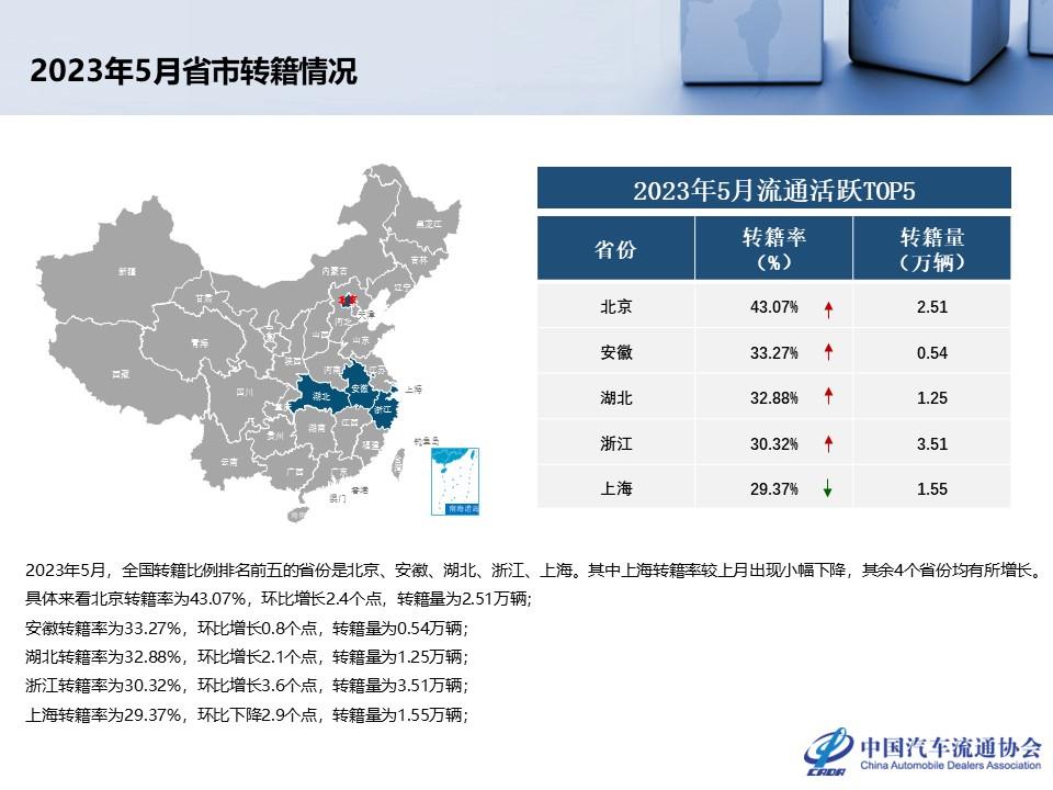 【二手车】2023年5月全国二手车市场深度分析