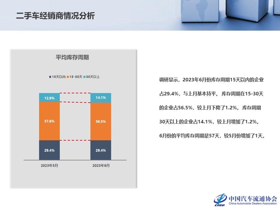 【二手车】2023年5月全国二手车市场深度分析