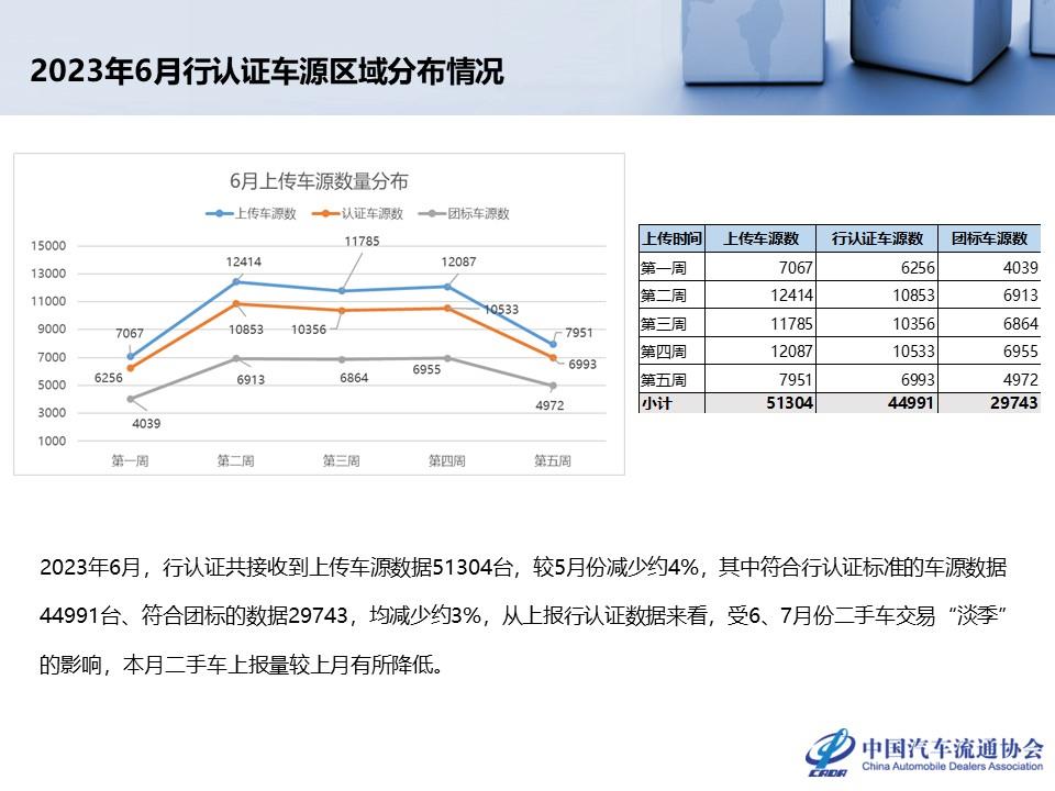 【二手车】2023年5月全国二手车市场深度分析
