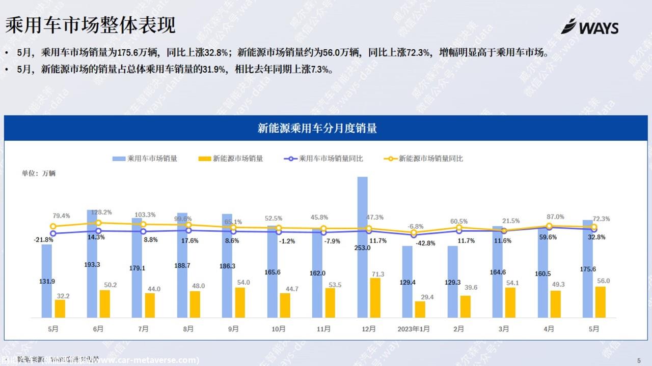【新能源】2023年5月新能源汽车行业月报