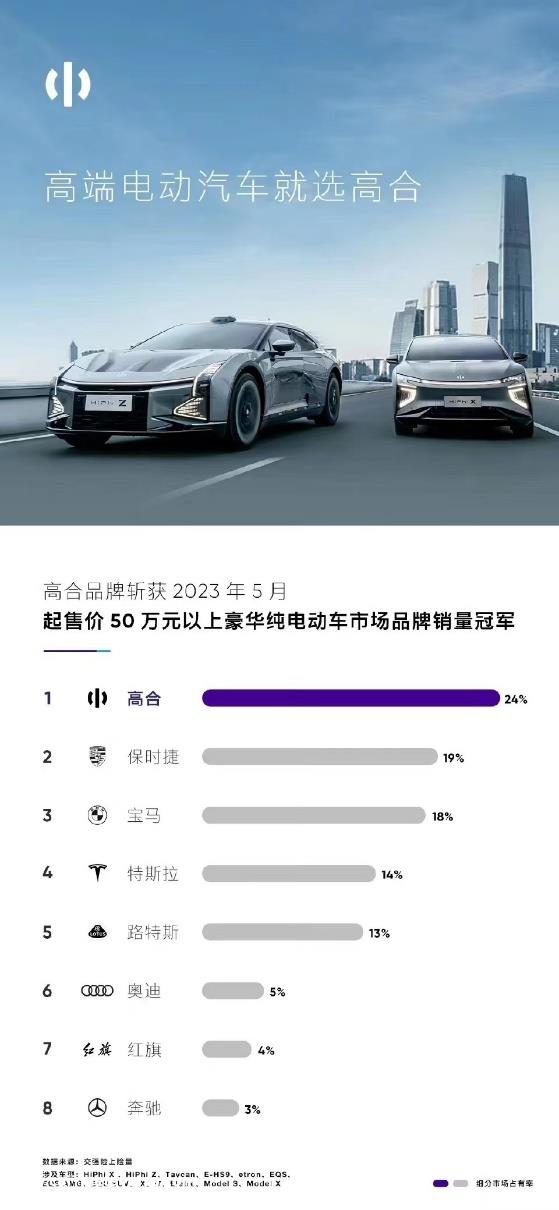 蔚来卷营销,理想卷销量,小鹏卷技术。高合车,摊牌,我们直接躺