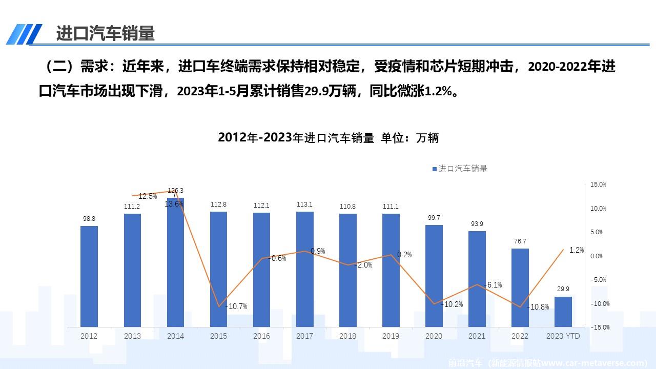 【进口车】2023年5月中国进口汽车市场月报