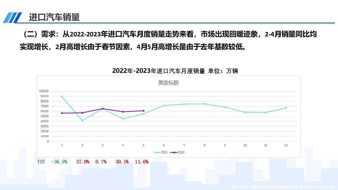 【进口车】2023年5月中国进口汽车市场月报