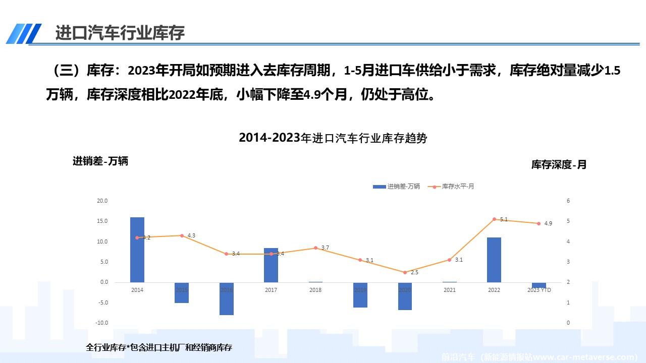 【进口车】2023年5月中国进口汽车市场月报