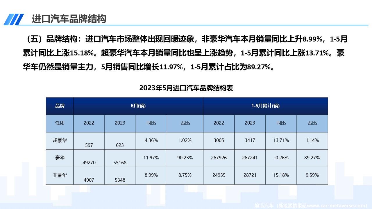 【进口车】2023年5月中国进口汽车市场月报