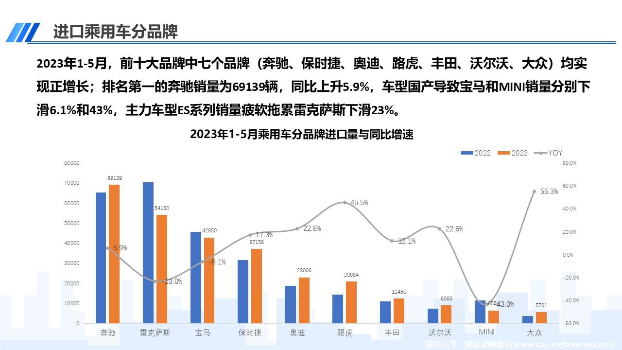 【进口车】2023年5月中国进口汽车市场月报