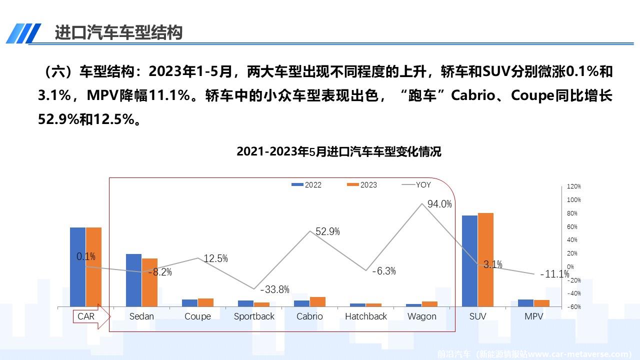 【进口车】2023年5月中国进口汽车市场月报