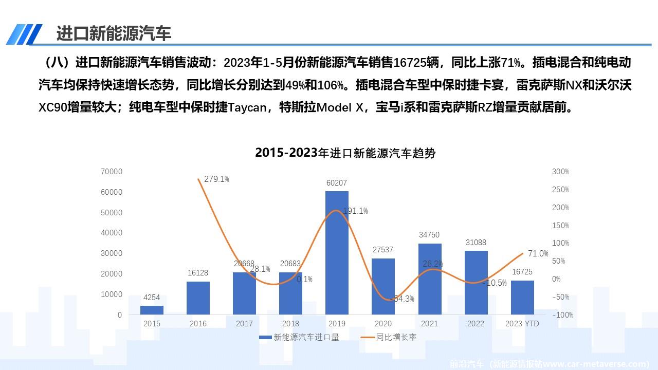 【进口车】2023年5月中国进口汽车市场月报