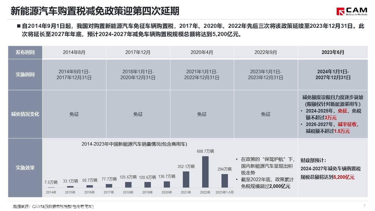 【热点评述】简析新能源汽车车辆购置税减免新政