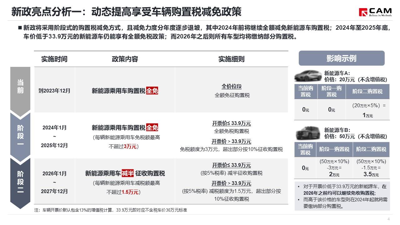 【热点评述】简析新能源汽车车辆购置税减免新政