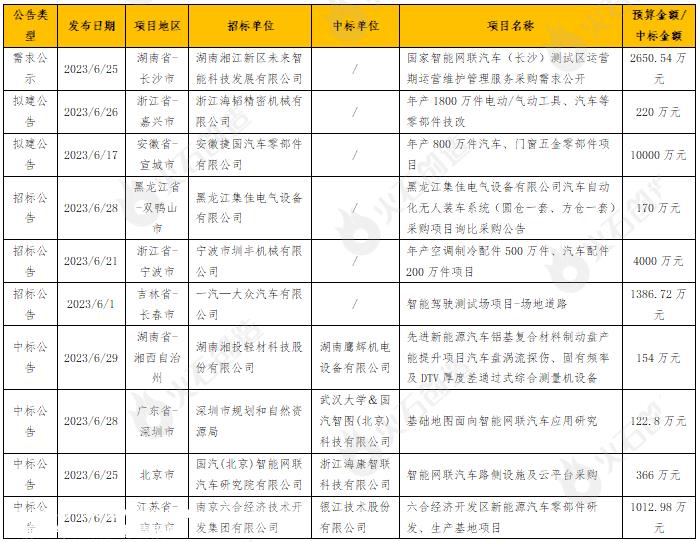 月汽车行业相关政策分析'