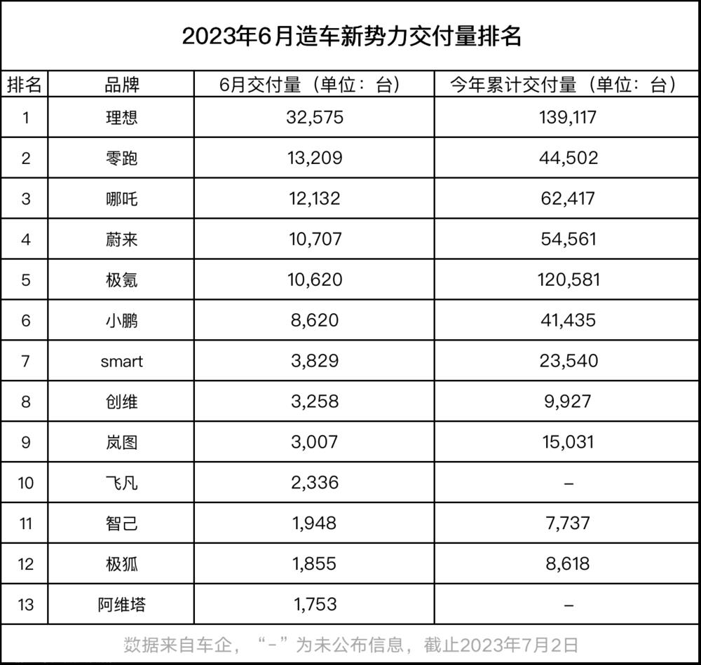 电车卖得好,全靠油箱大?