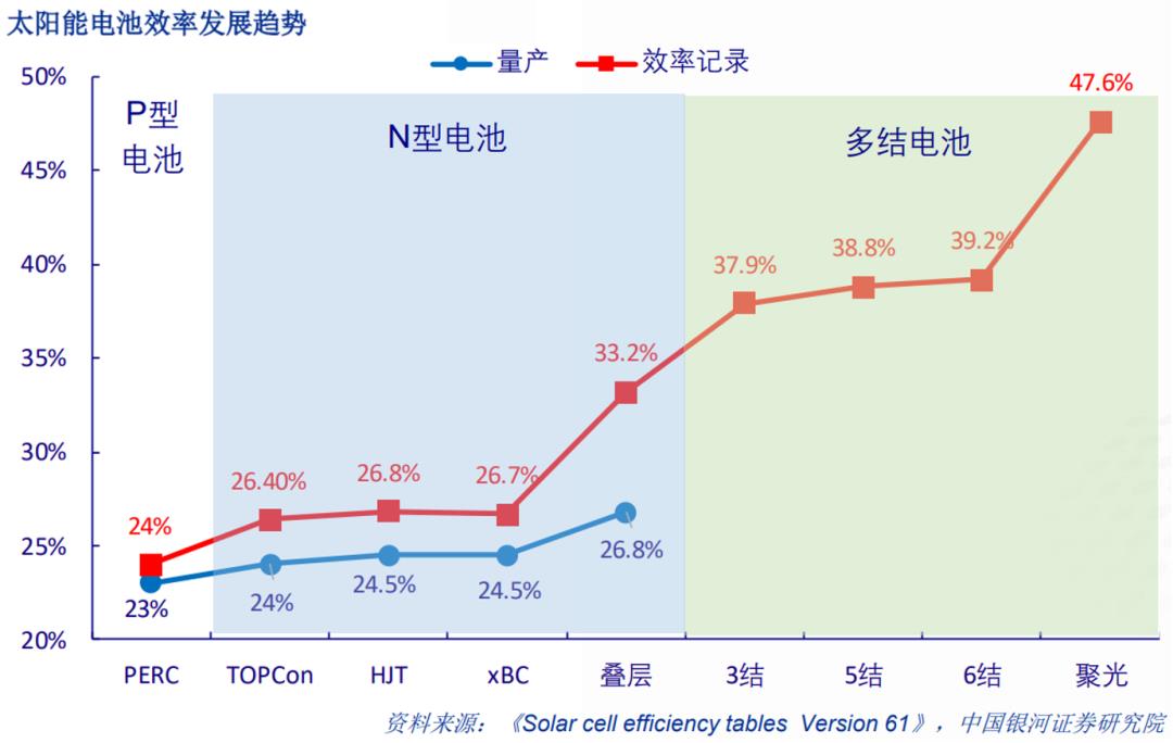 硅基电池和钙钛矿层组成的世界上转化效率最高的串联太阳能电池