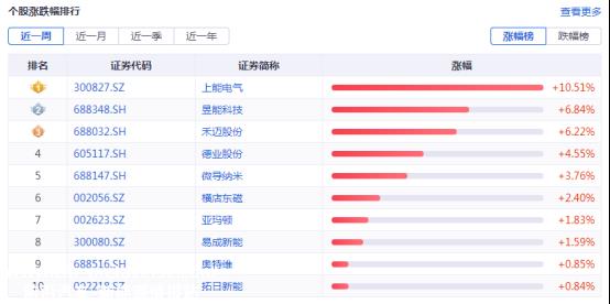 光伏要闻：TCL中环拟募资138亿扩产
