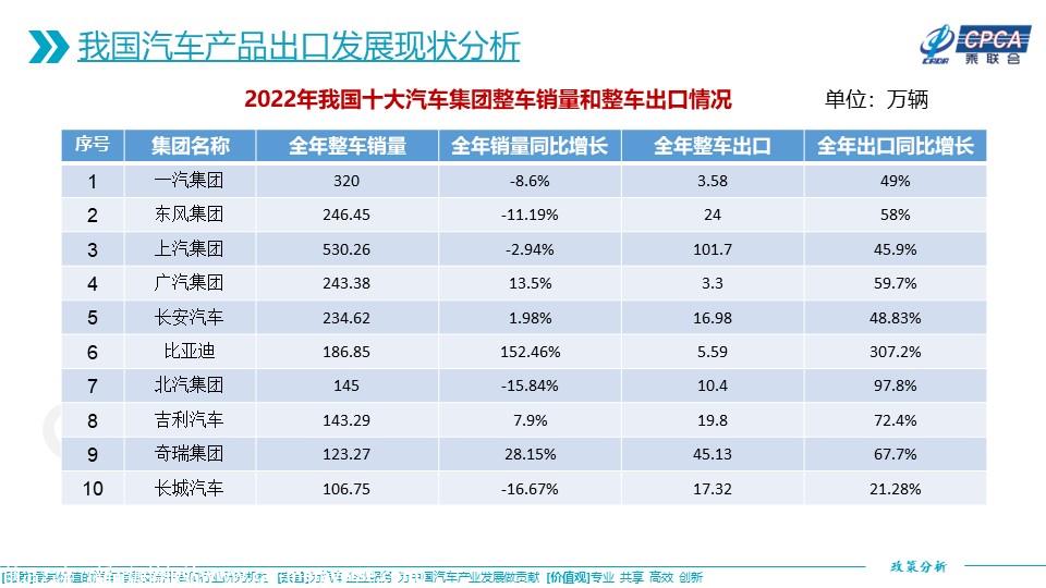【政策综述】关于我国汽车产品出口现状及其进一步促进海外市场发展的相关政策分析和建议