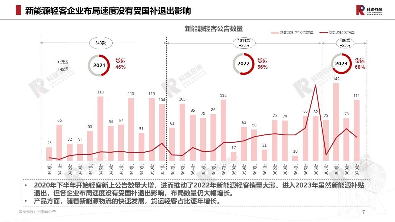 【商用车月报】2023年6月轻型商用车市场预测研究报告