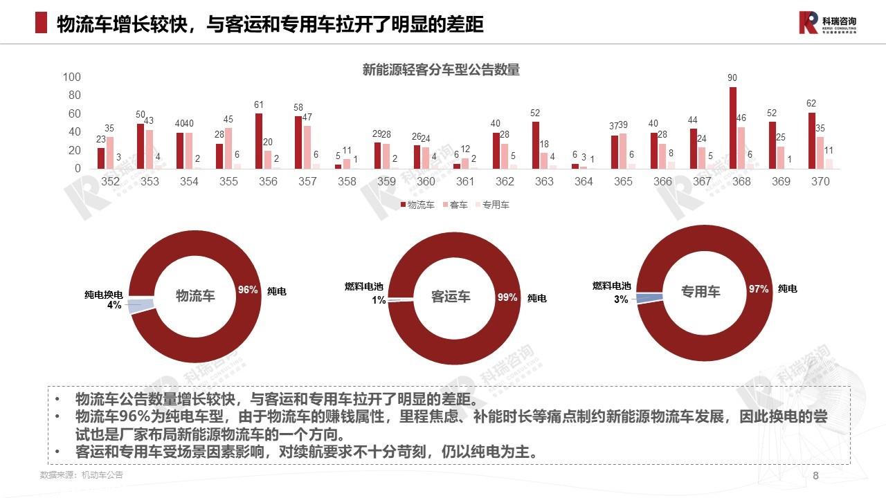 【商用车月报】2023年6月轻型商用车市场预测研究报告