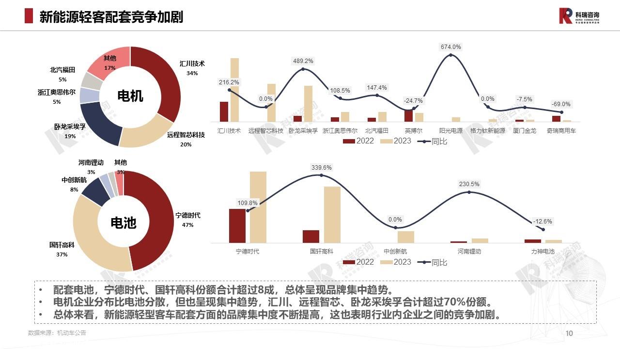 【商用车月报】2023年6月轻型商用车市场预测研究报告