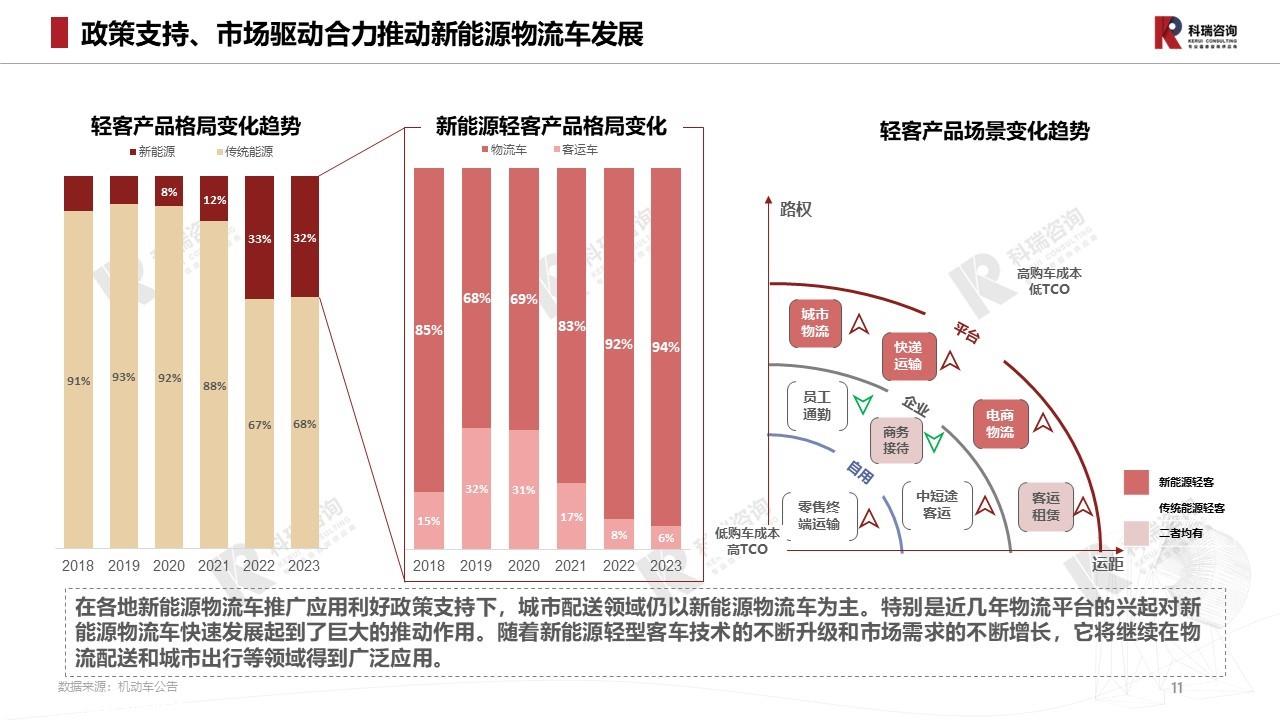 【商用车月报】2023年6月轻型商用车市场预测研究报告