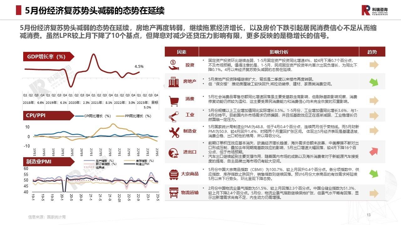 【商用车月报】2023年6月轻型商用车市场预测研究报告