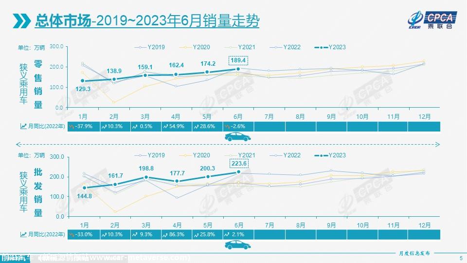 【月度分析】2023年6月份全国乘用车市场分析
