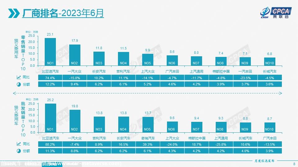 【月度分析】2023年6月份全国乘用车市场分析