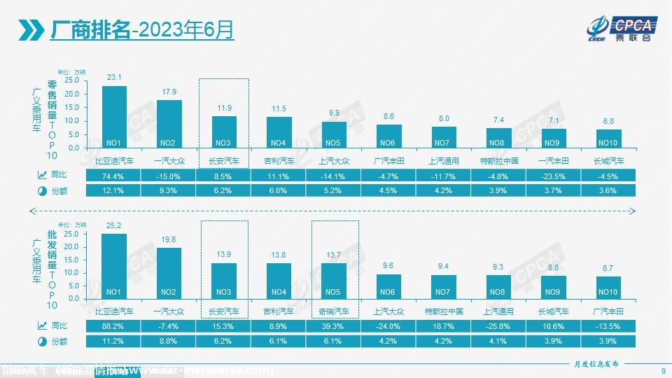 【月度分析】2023年6月份全国乘用车市场分析