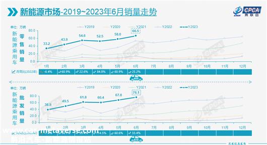 6月车市同比转跌2.6%，救市只靠新能源？
