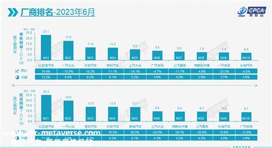 6月车市同比转跌2.6%，救市只靠新能源？