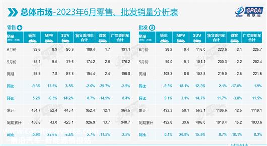6月车市同比转跌2.6%，救市只靠新能源？
