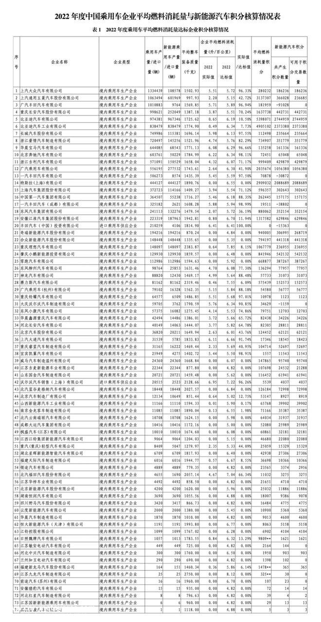 2022年中国乘用车企业平均燃料消耗量与新能源汽车积分情况