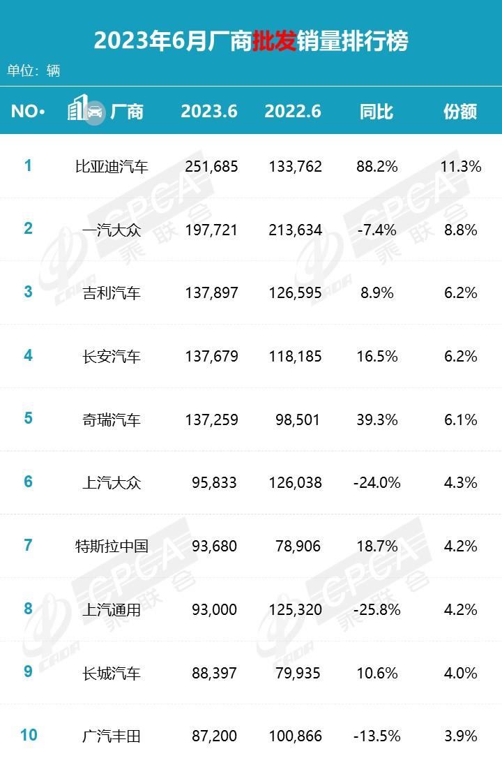 【月度排名】2023年6月零售销量排名快报