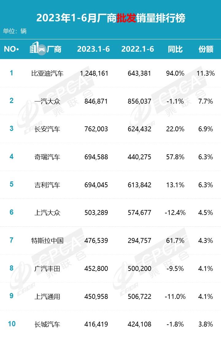 【月度排名】2023年6月零售销量排名快报
