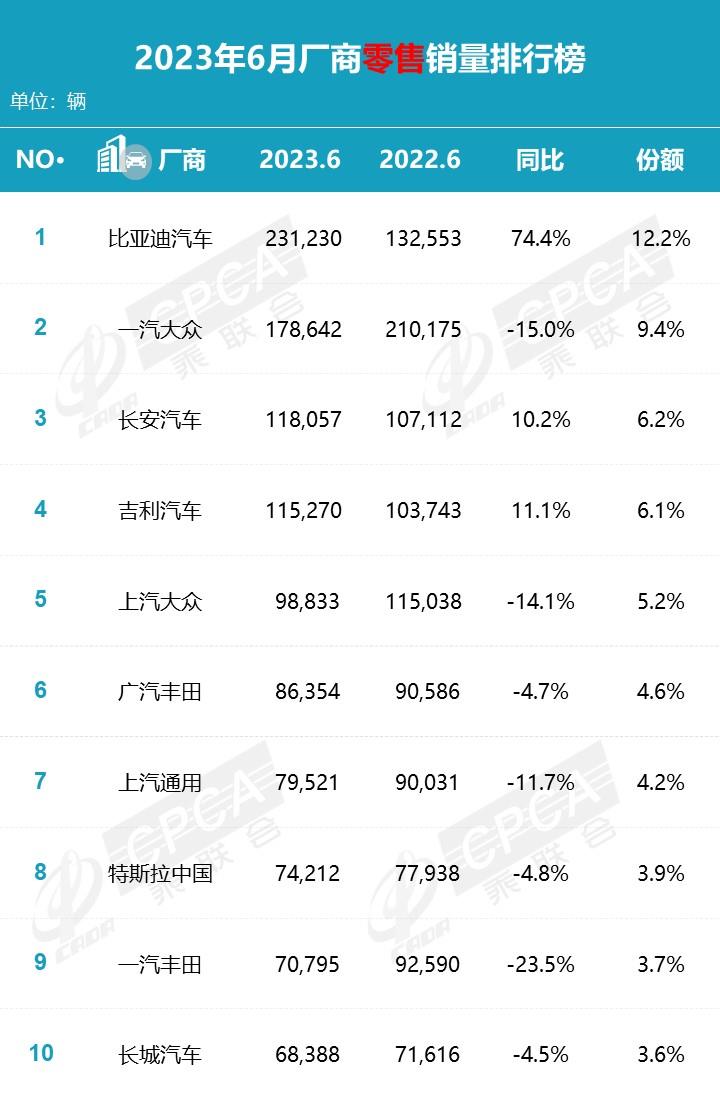 【月度排名】2023年6月零售销量排名快报