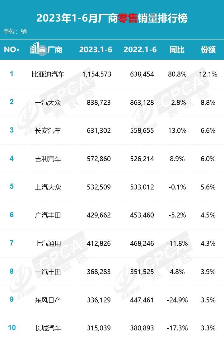 【月度排名】2023年6月零售销量排名快报