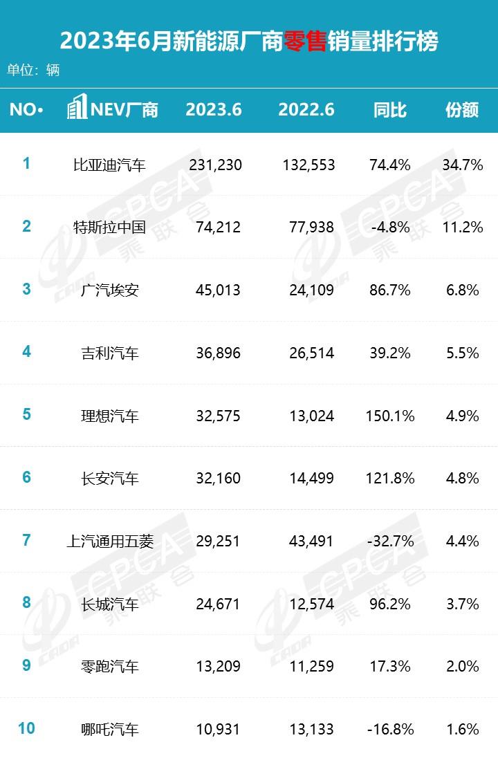 【月度排名】2023年6月零售销量排名快报