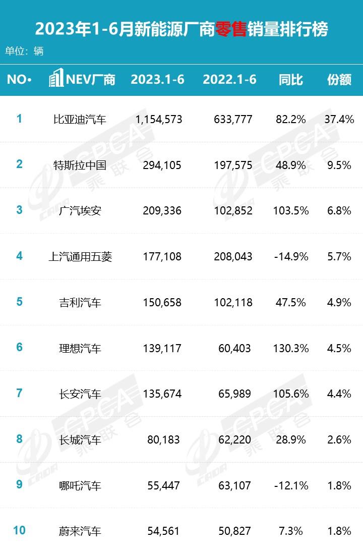 【月度排名】2023年6月零售销量排名快报