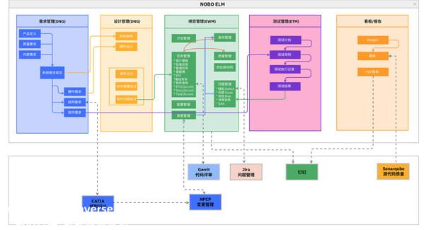 诺博科技ELM项目实施框架