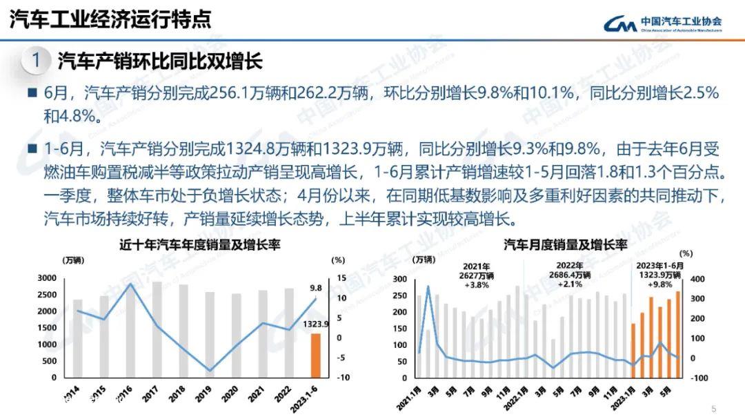 023年6月汽车产销分别完成256.1万辆和262'