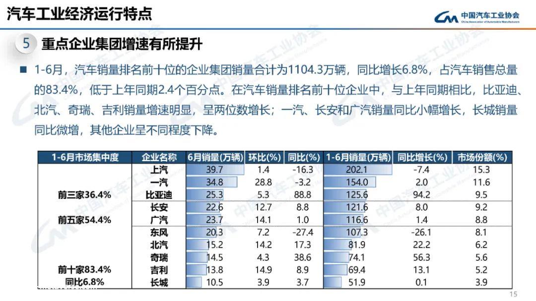 023年6月汽车产销分别完成256.1万辆和262'