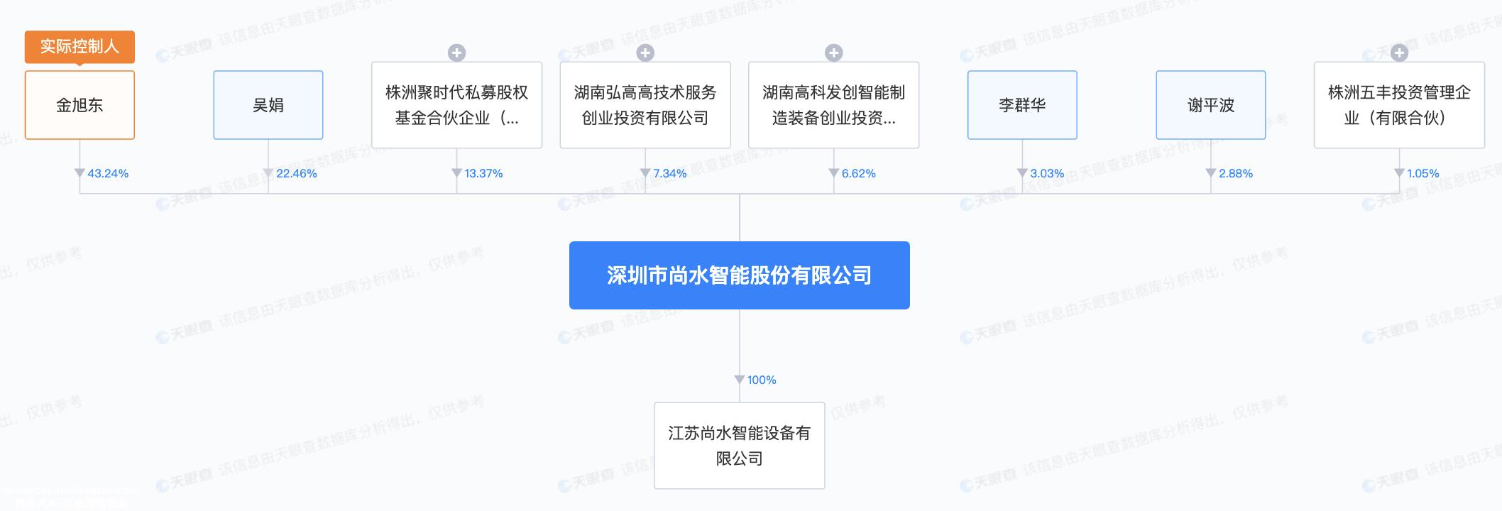 尚水智能提交招股说明书 准备在科技创新委员会上市