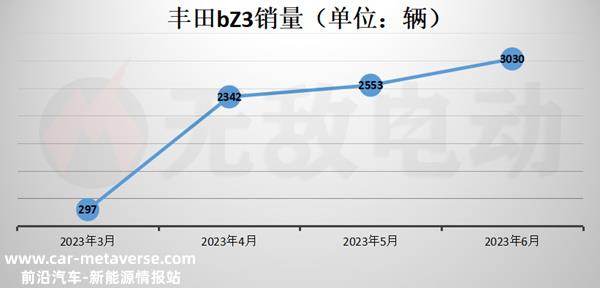 bZ3为什么不能买？bZ3为什么卖不动