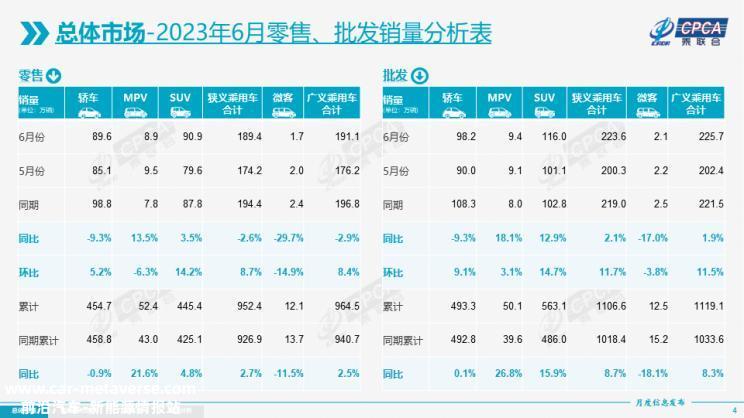 乘联会公布6月全国乘用车市场情况分析