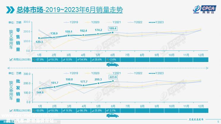 乘联会公布6月全国乘用车市场情况分析
