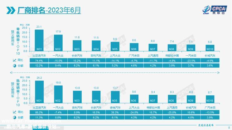 乘联会公布6月全国乘用车市场情况分析