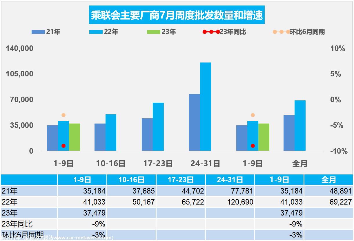 【周度分析】车市扫描(20230701-0709)