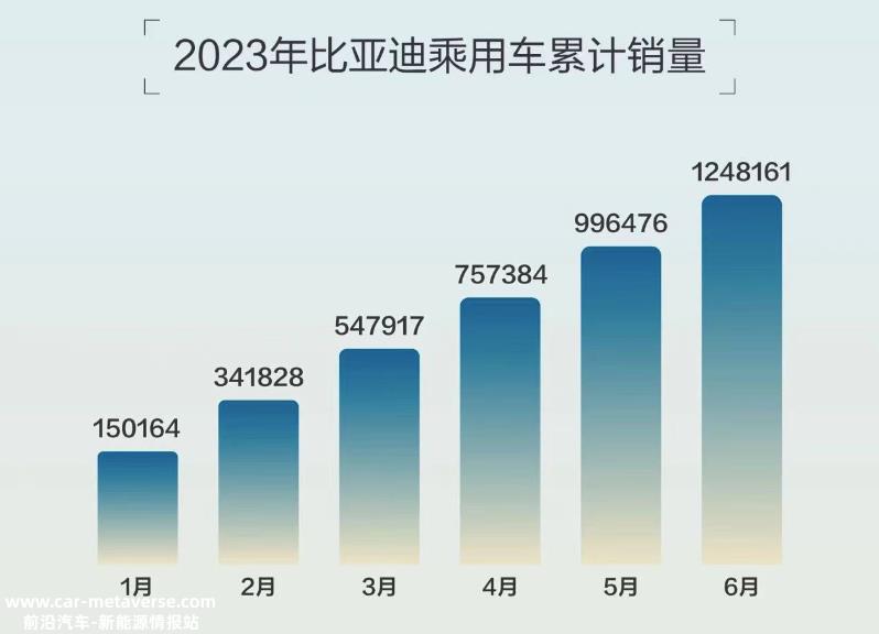 比亚迪125万辆新能源汽车销量排名第一