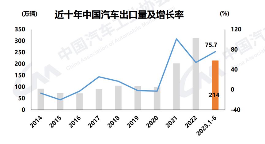 月中国汽车工业出口38'