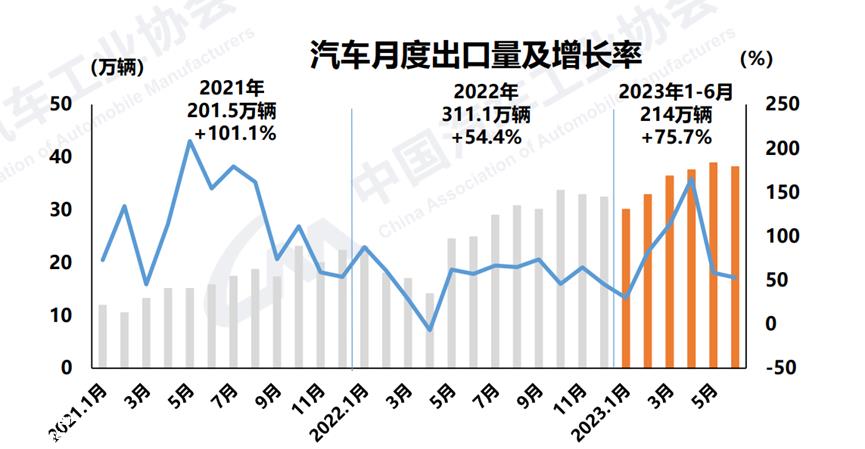 月中国汽车工业出口38'